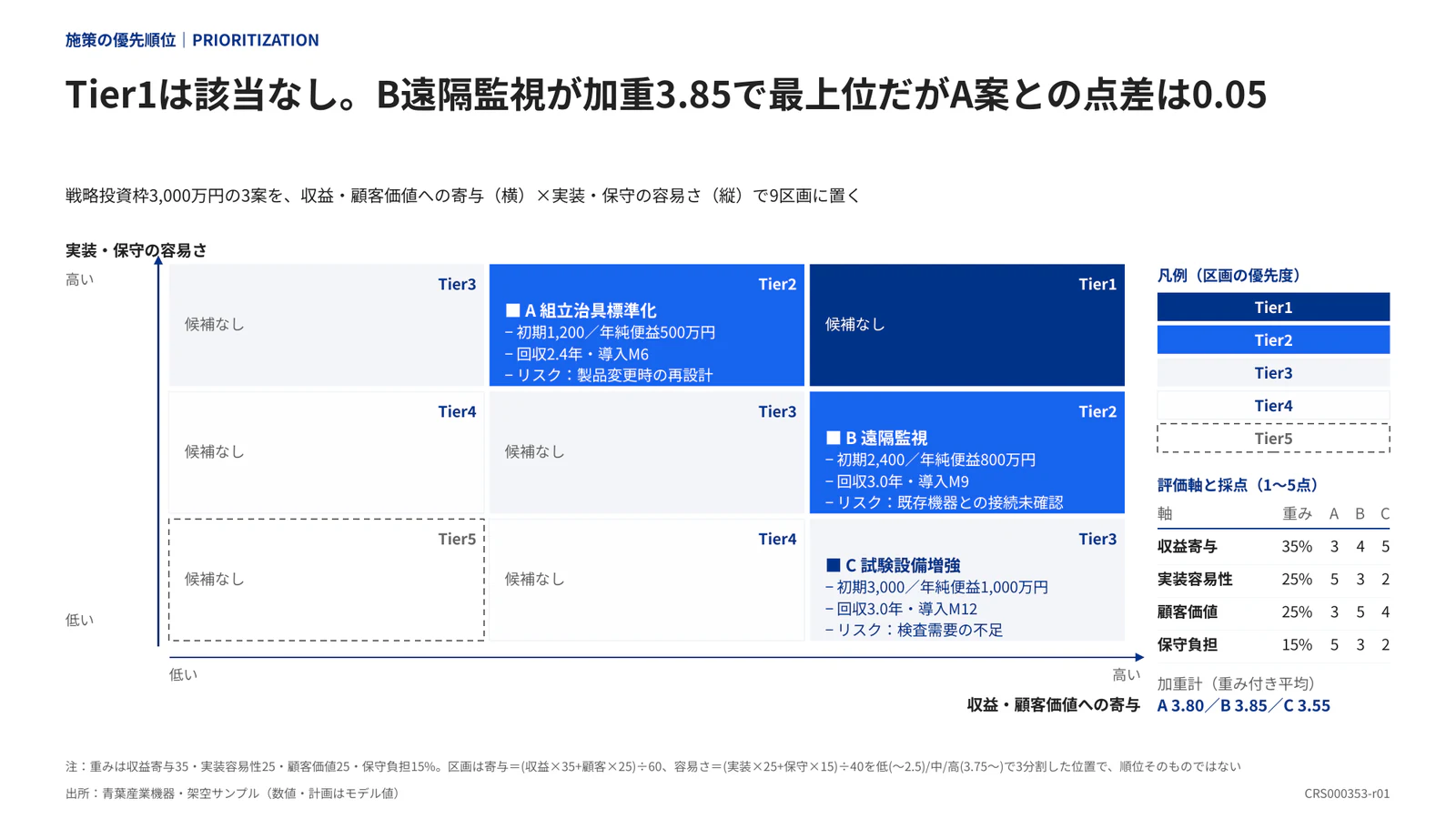 Tier1は該当なし。B遠隔監視が加重3.85で最上位だがA案との点差は0.05