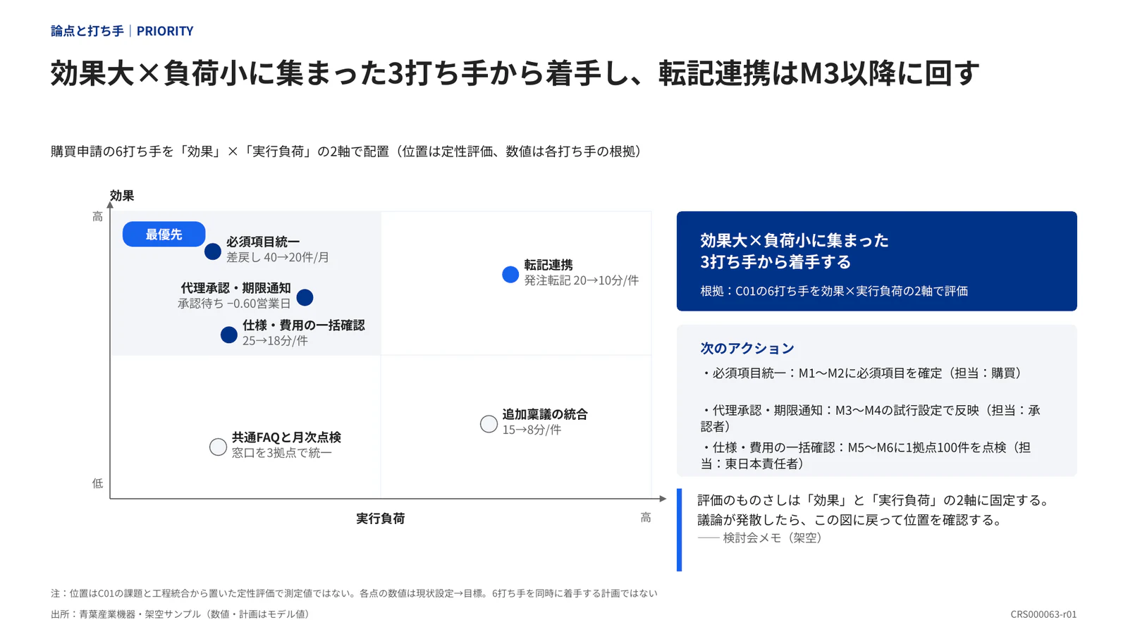 効果大×負荷小に集まった3打ち手から着手し、転記連携はM3以降に回す