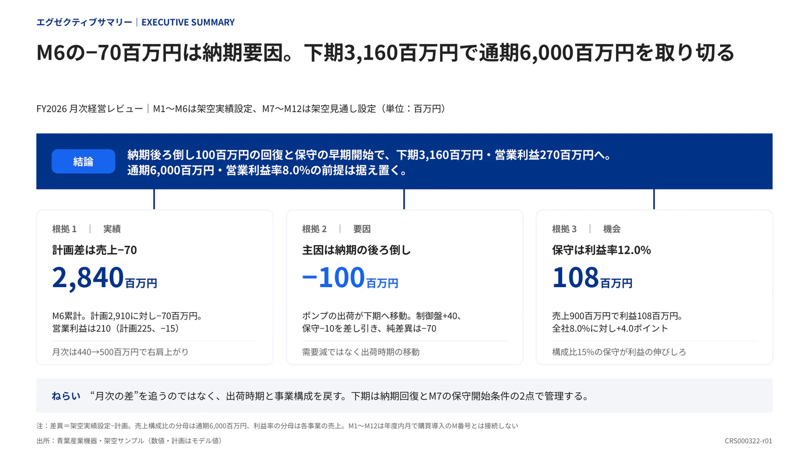 M6の−70百万円は納期要因。下期3,160百万円で通期6,000百万円を取り切る