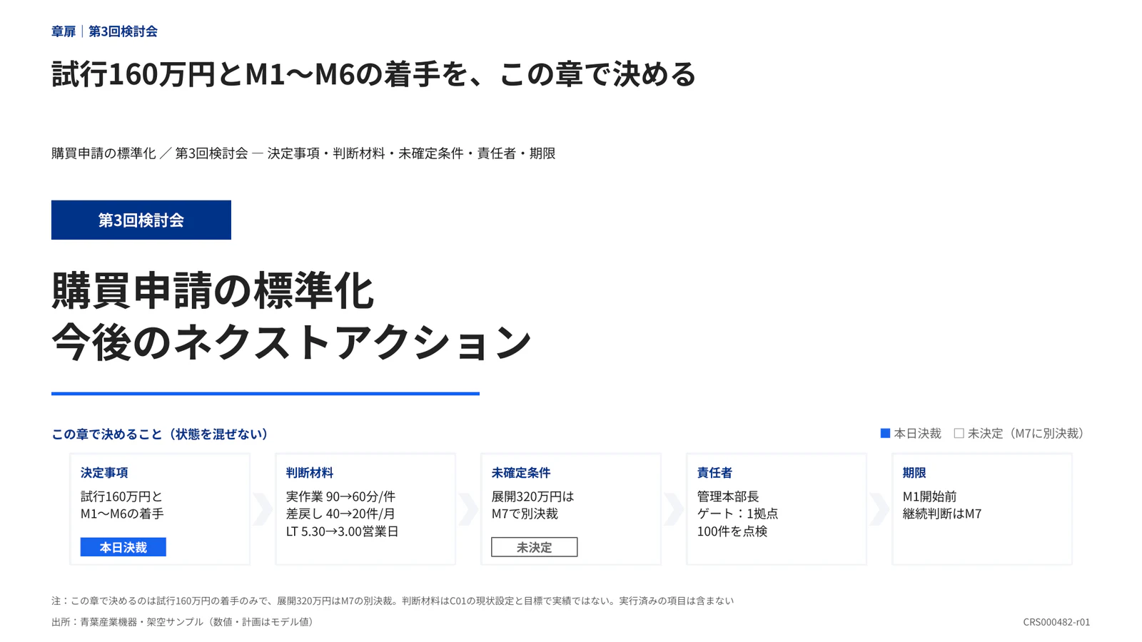 試行160万円とM1〜M6の着手を、この章で決める