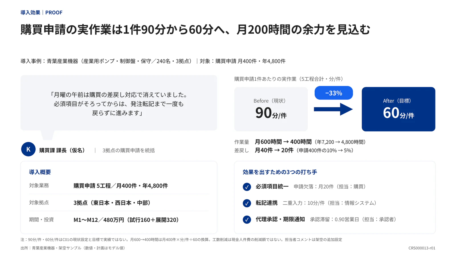 購買申請の実作業は1件90分から60分へ、月200時間の余力を見込む