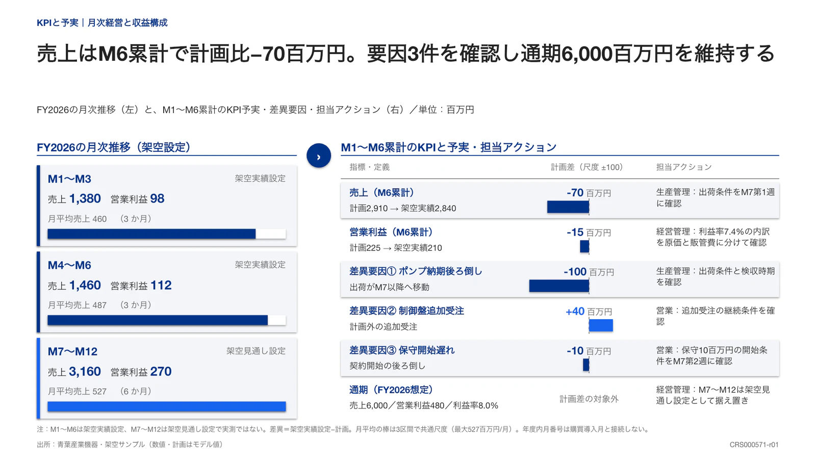 売上はM6累計で計画比−70百万円。要因3件を確認し通期6,000百万円を維持する