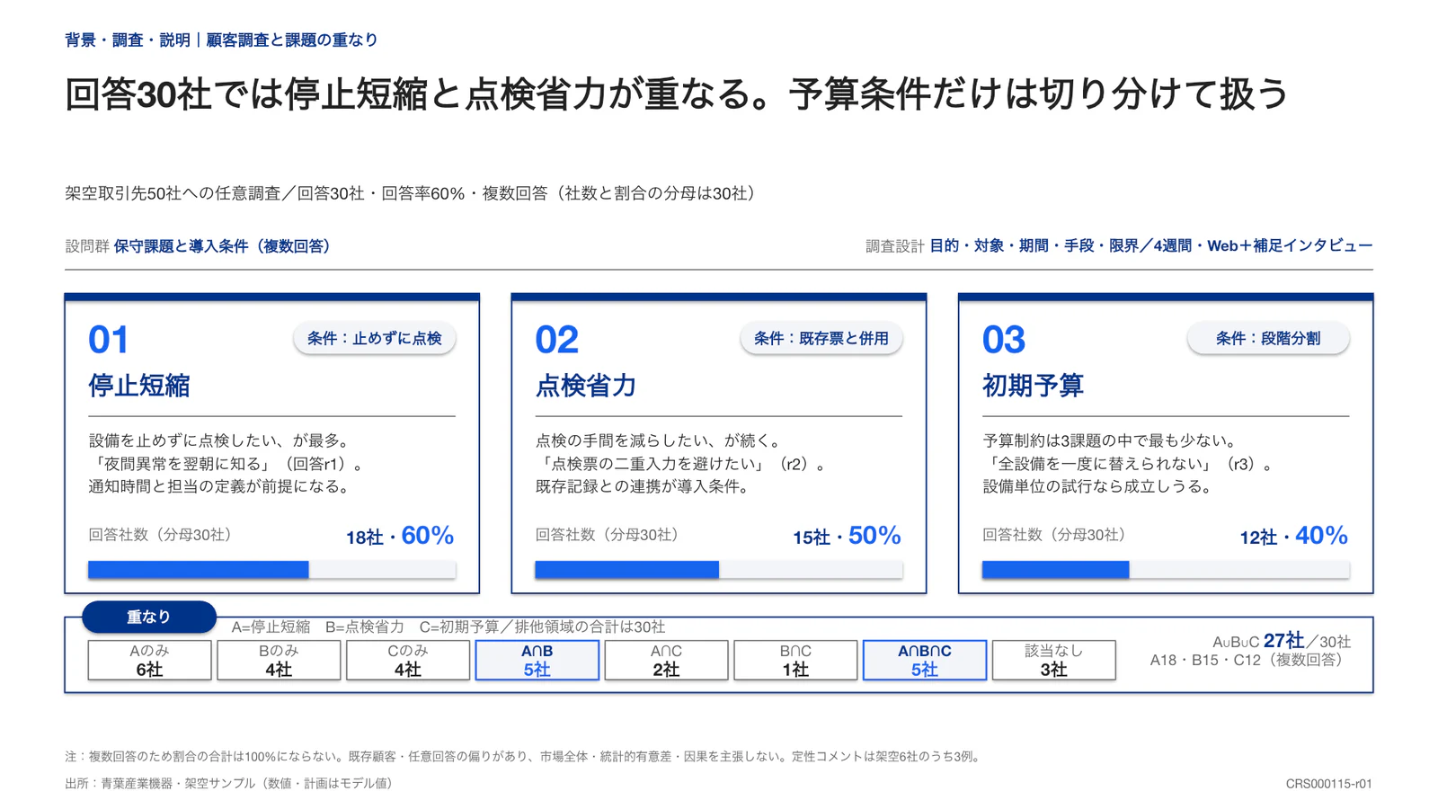 回答30社では停止短縮と点検省力が重なる。予算条件だけは切り分けて扱う