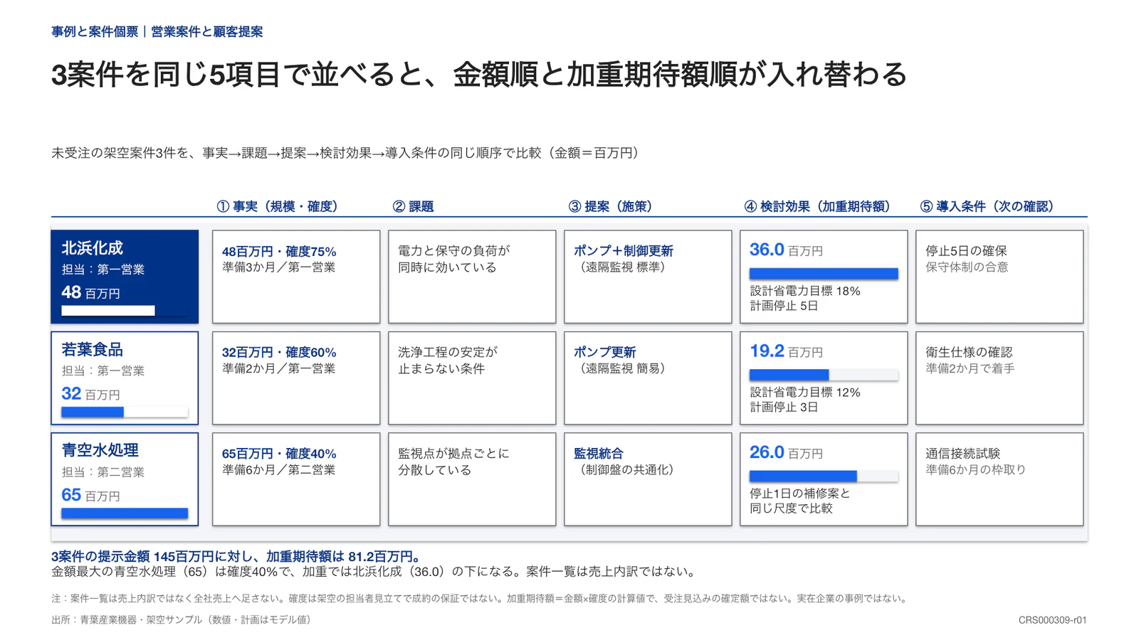 3案件を同じ5項目で並べると、金額順と加重期待額順が入れ替わる