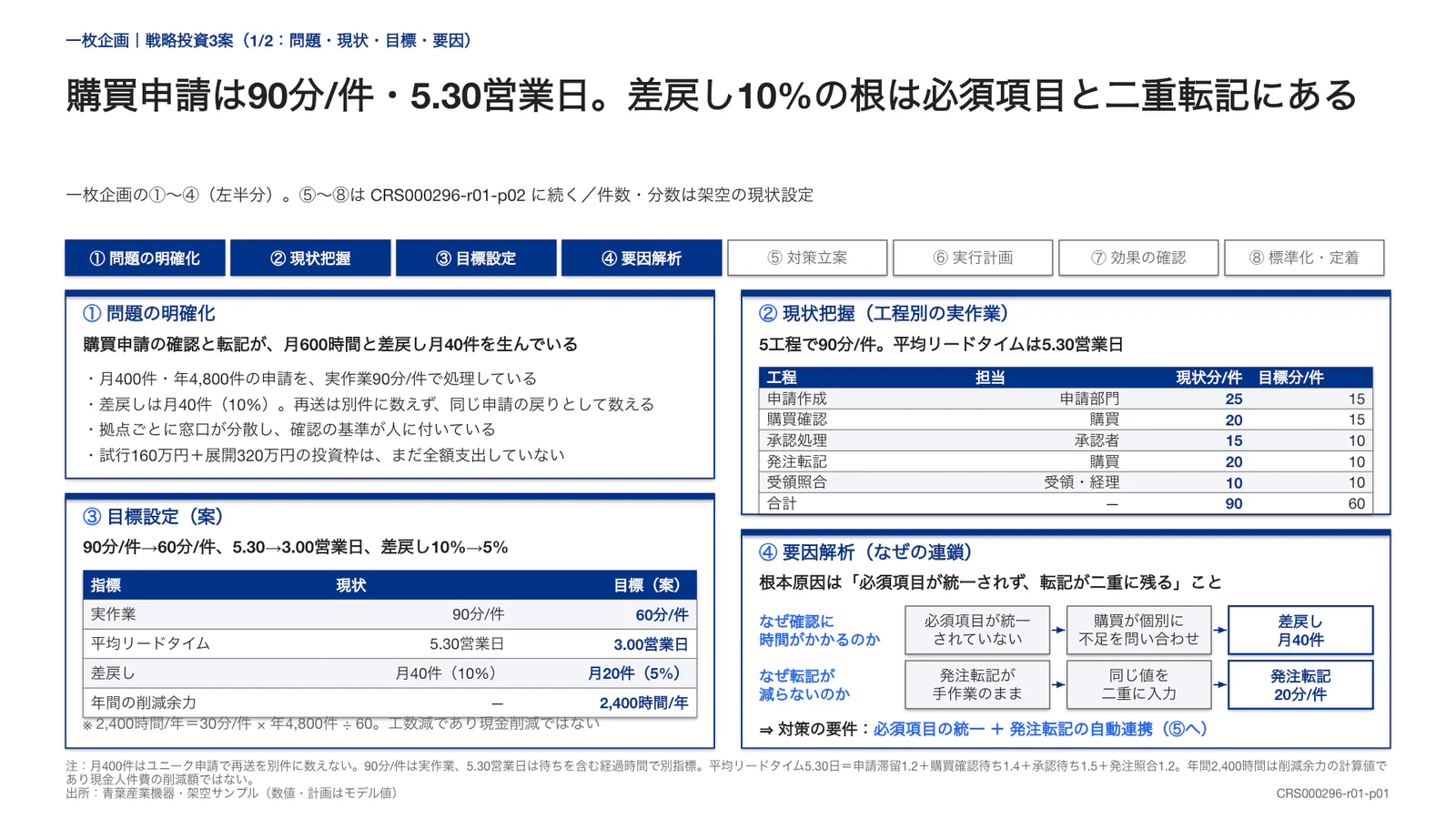 購買申請は90分/件・5.30営業日。差戻し10%の根は必須項目と二重転記にある
