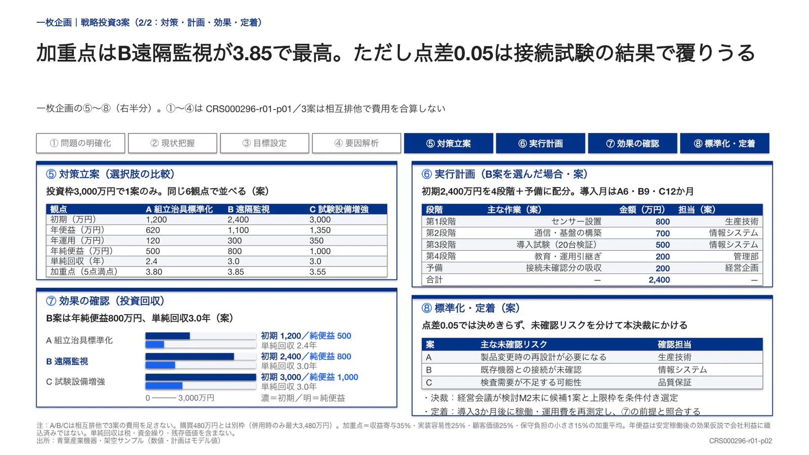 加重点はB遠隔監視が3.85で最高。ただし点差0.05は接続試験の結果で覆りうる