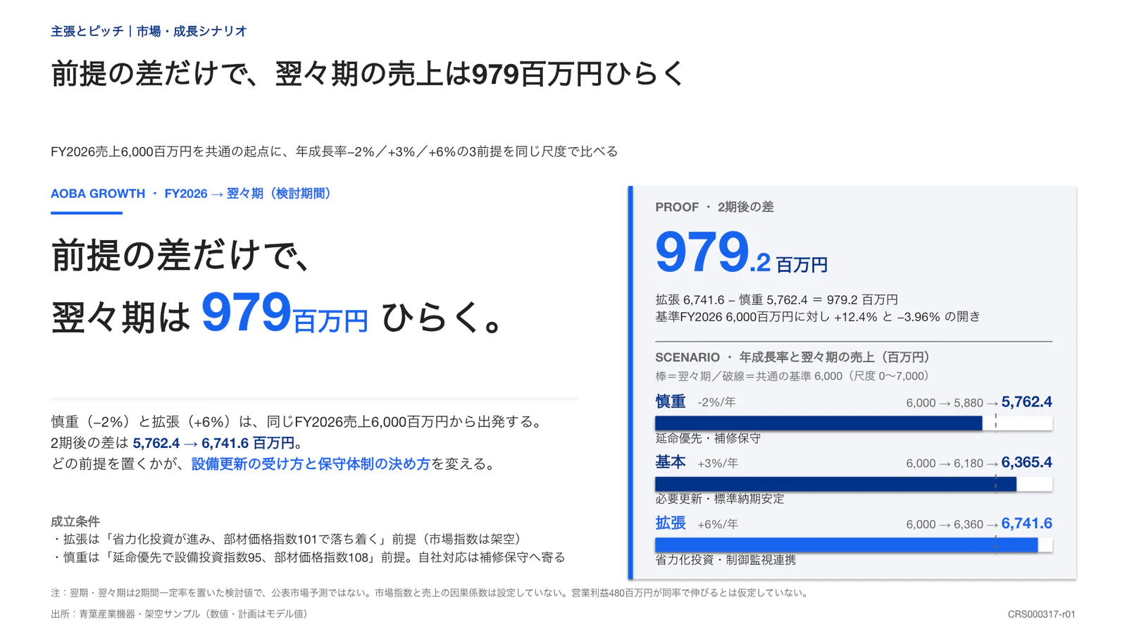 前提の差だけで、翌々期の売上は979百万円ひらく