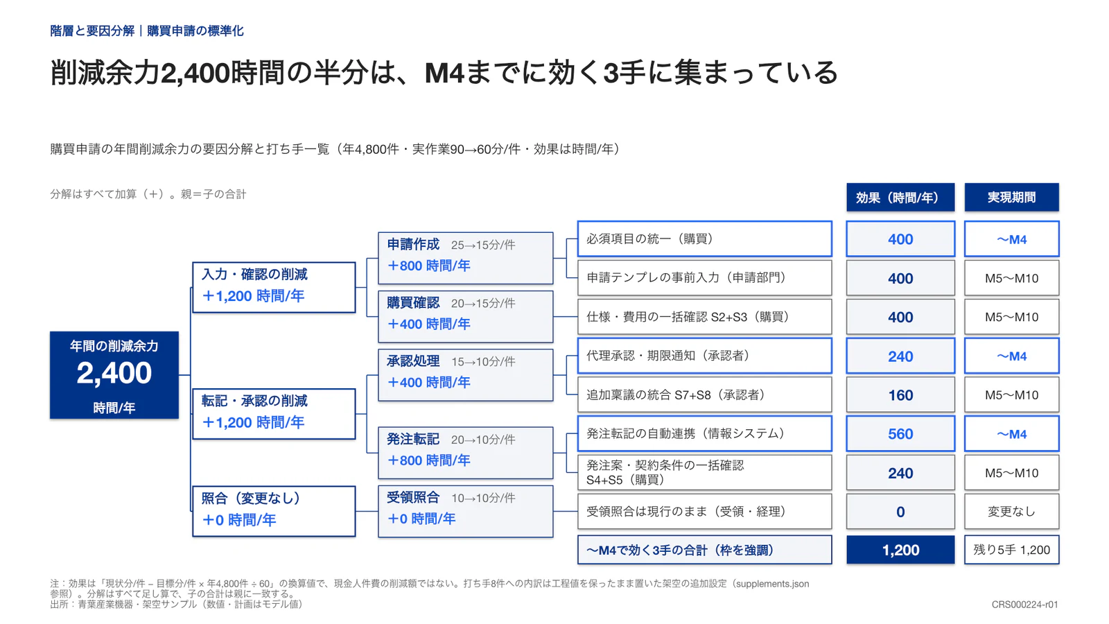 削減余力2,400時間の半分は、M4までに効く3手に集まっている