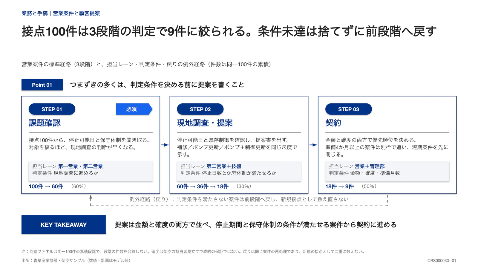 接点100件は3段階の判定で9件に絞られる。条件未達は捨てずに前段階へ戻す