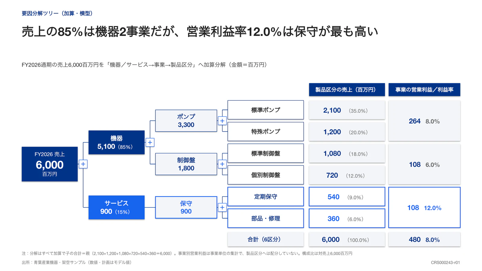 売上の85%は機器2事業だが、営業利益率12.0%は保守が最も高い