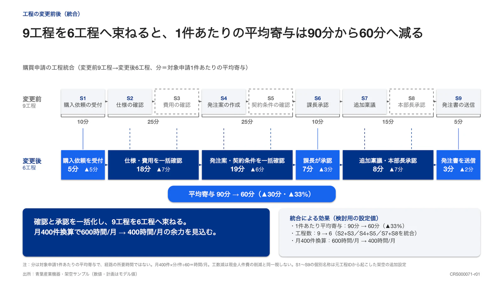 9工程を6工程へ束ねると、1件あたりの平均寄与は90分から60分へ減る