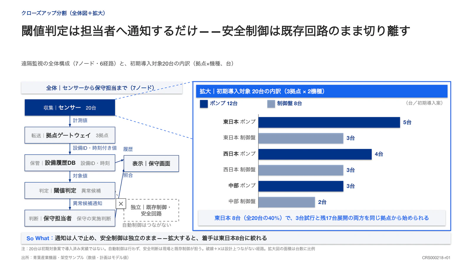 閾値判定は担当者へ通知するだけ——安全制御は既存回路のまま切り離す