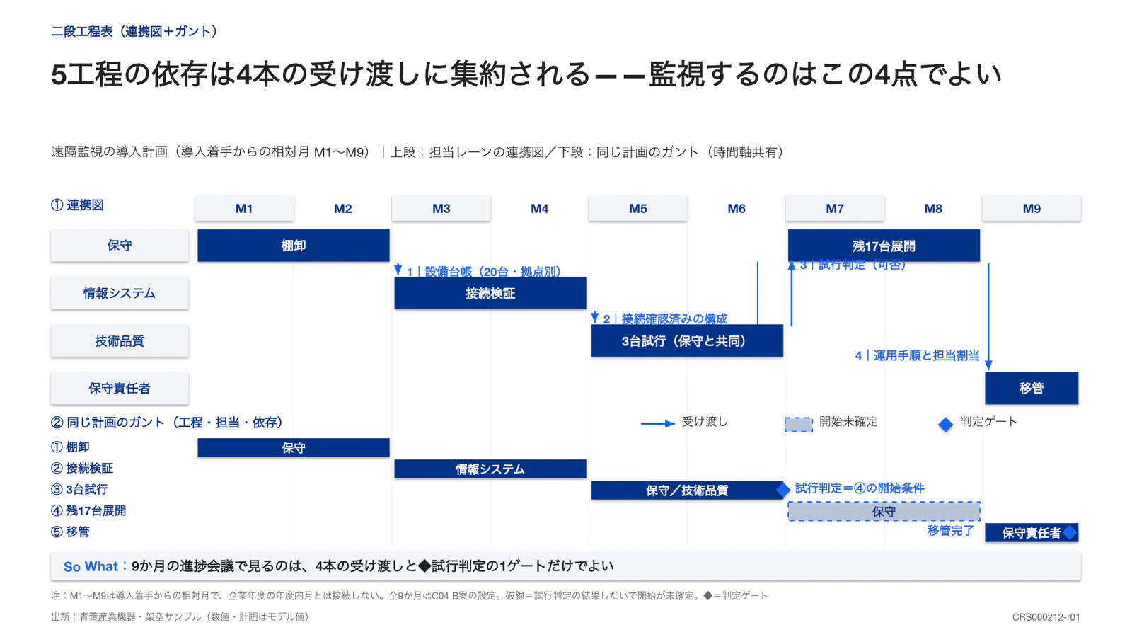 5工程の依存は4本の受け渡しに集約される——監視するのはこの4点でよい