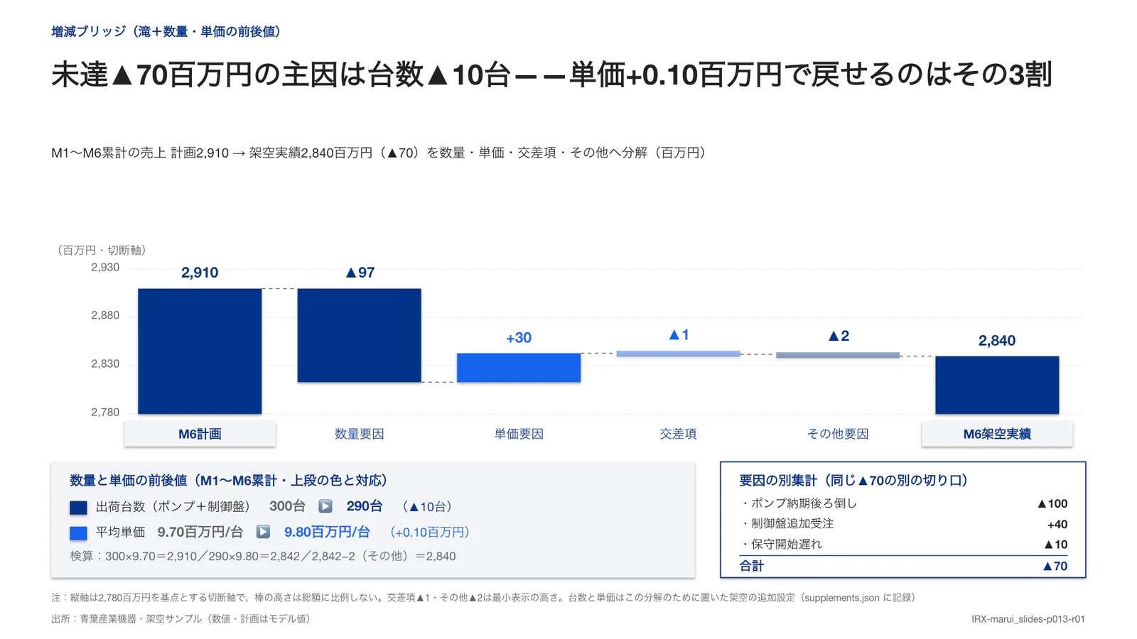 未達▲70百万円の主因は台数▲10台——単価+0.10百万円で戻せるのはその3割