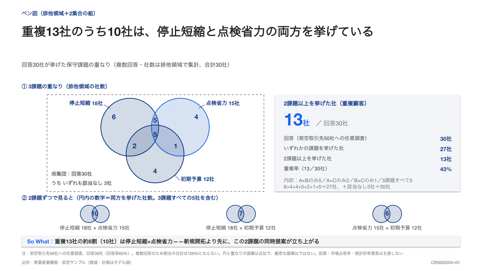 重複13社のうち10社は、停止短縮と点検省力の両方を挙げている