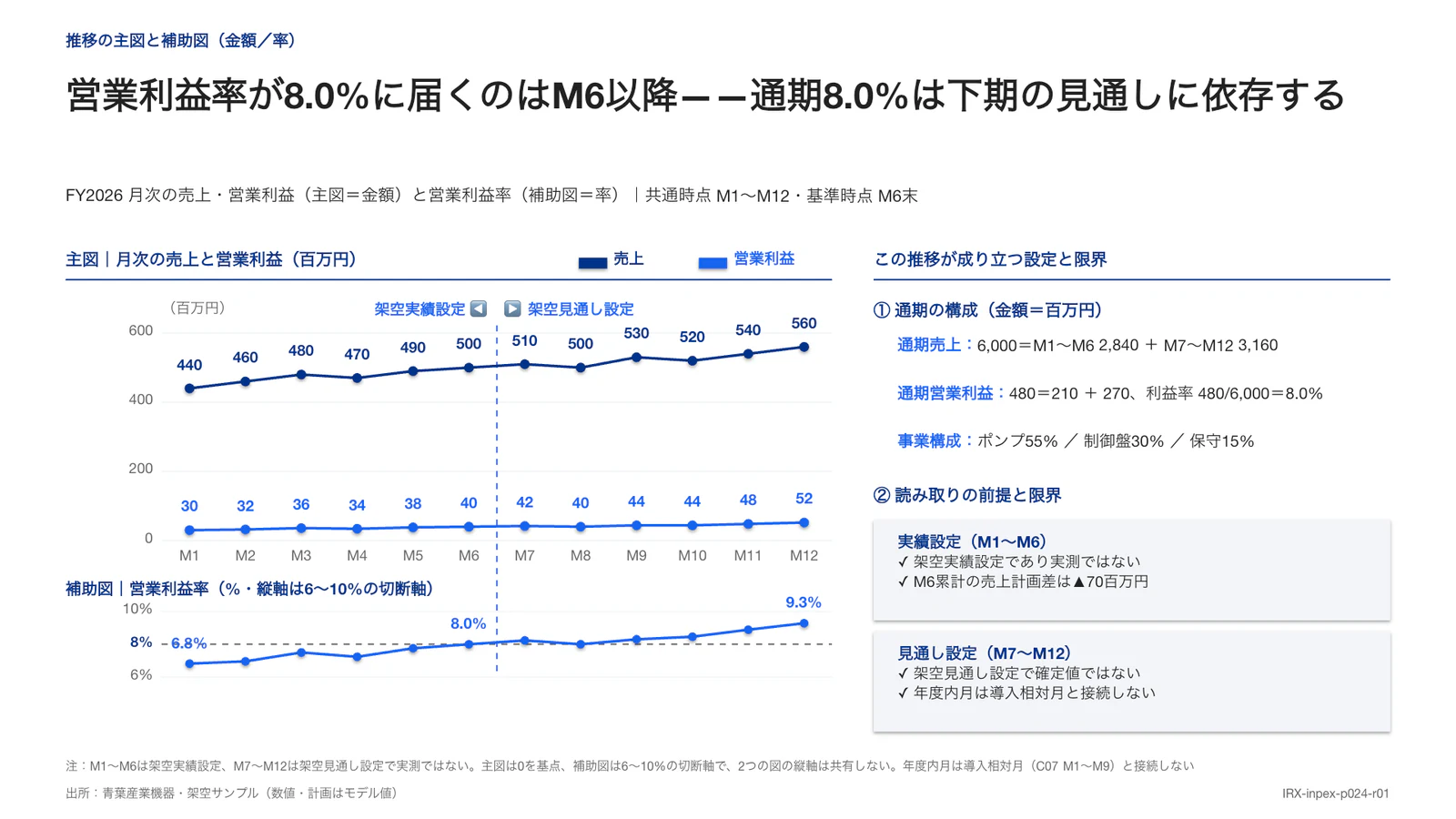 営業利益率が8.0%に届くのはM6以降——通期8.0%は下期の見通しに依存する