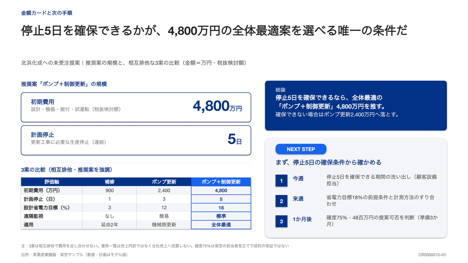 停止5日を確保できるかが、4,800万円の全体最適案を選べる唯一の条件だ