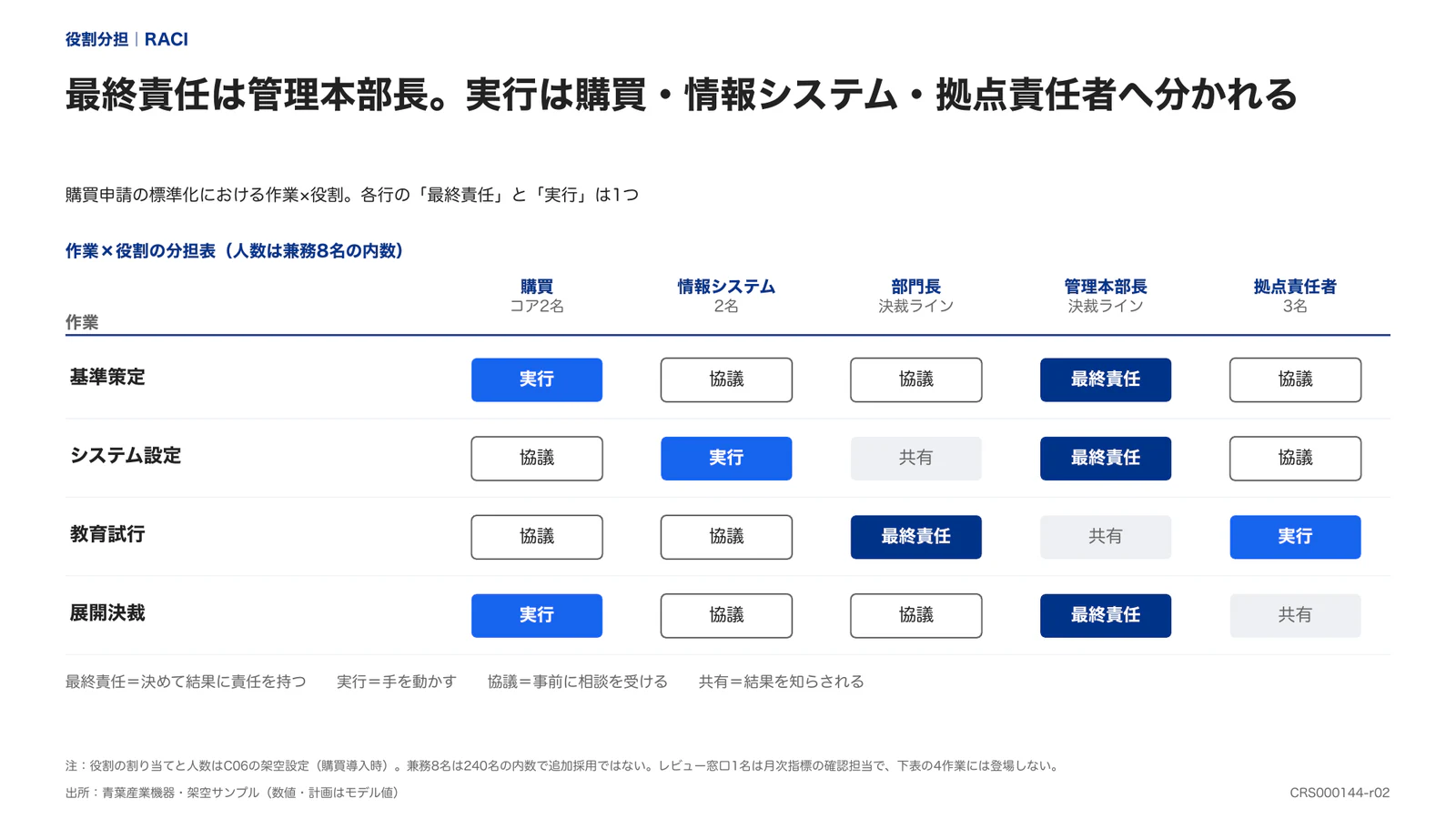 最終責任は管理本部長。実行は購買・情報システム・拠点責任者へ分かれる