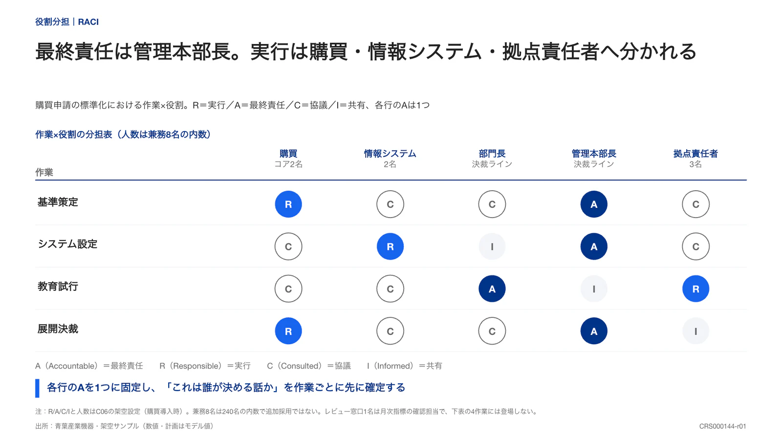 最終責任は管理本部長。実行は購買・情報システム・拠点責任者へ分かれる
