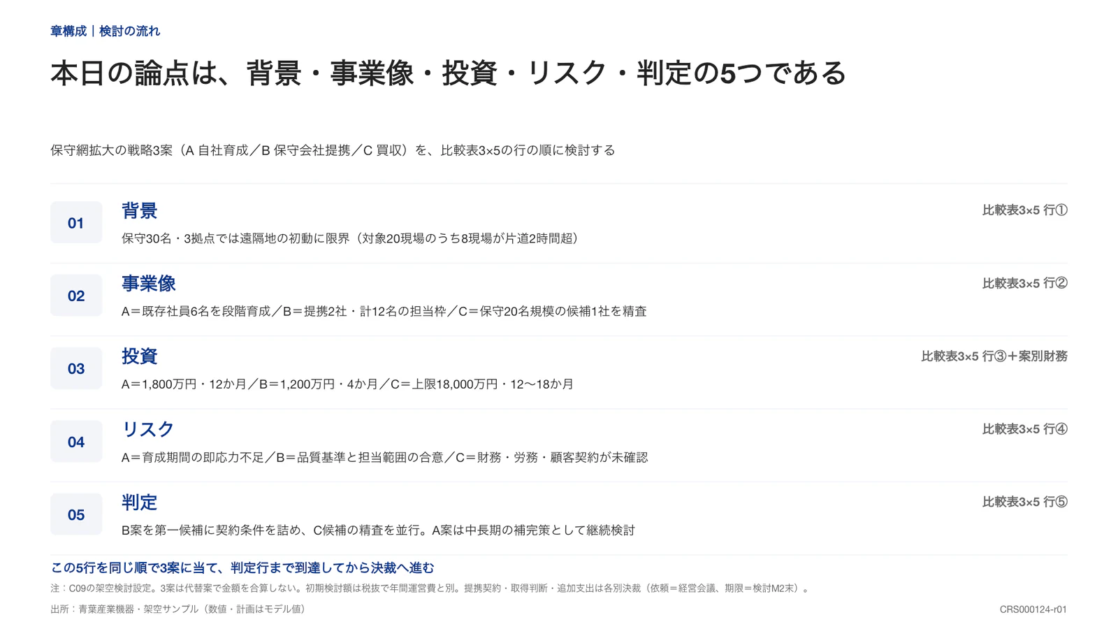 本日の論点は、背景・事業像・投資・リスク・判定の5つである