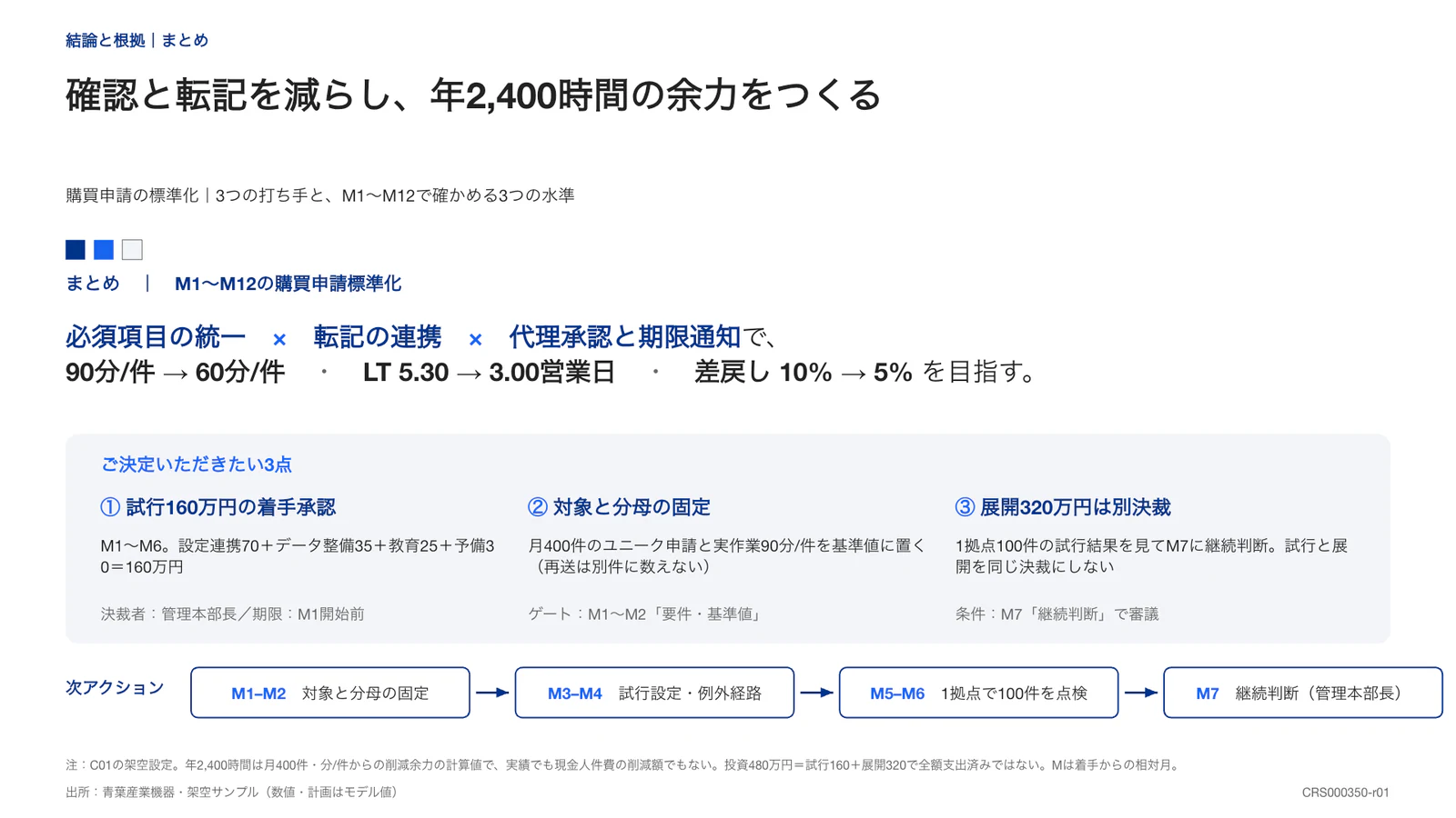 確認と転記を減らし、年2,400時間の余力をつくる
