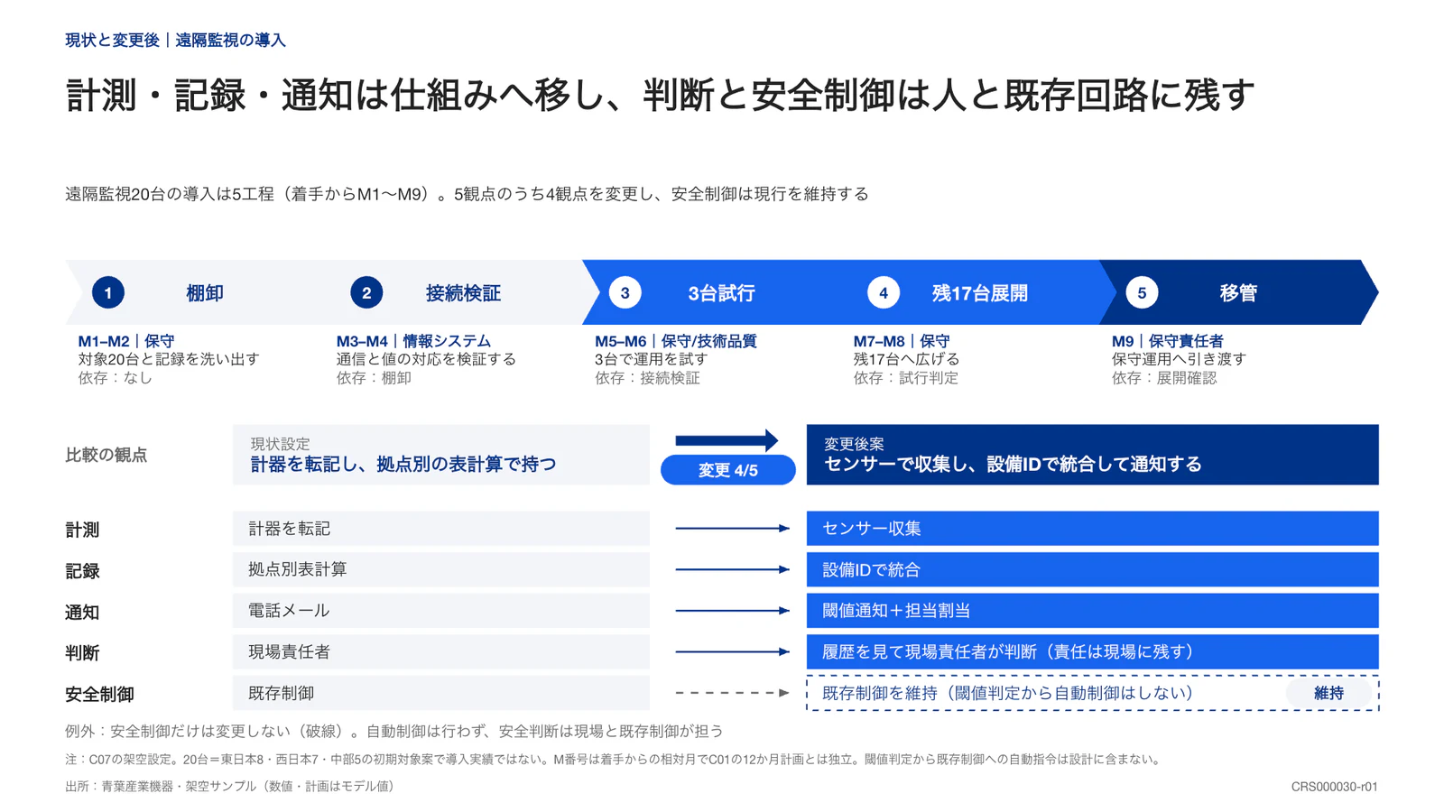 計測・記録・通知は仕組みへ移し、判断と安全制御は人と既存回路に残す