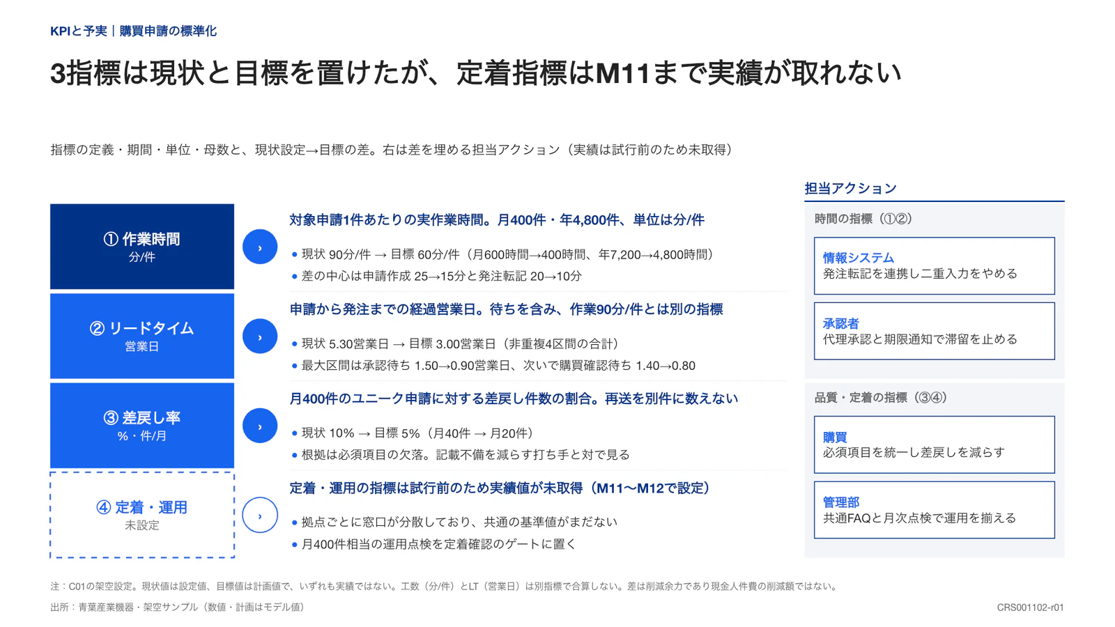 3指標は現状と目標を置けたが、定着指標はM11まで実績が取れない
