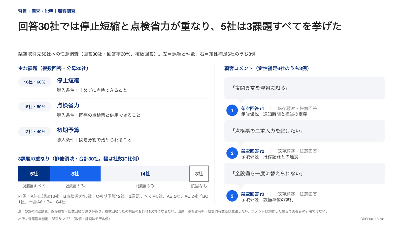 回答30社では停止短縮と点検省力が重なり、5社は3課題すべてを挙げた
