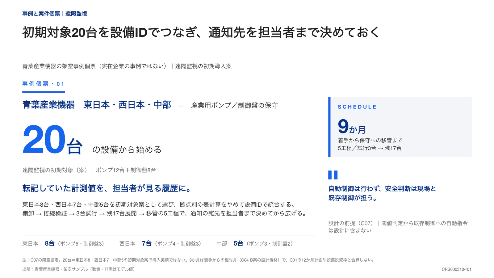 初期対象20台を設備IDでつなぎ、通知先を担当者まで決めておく