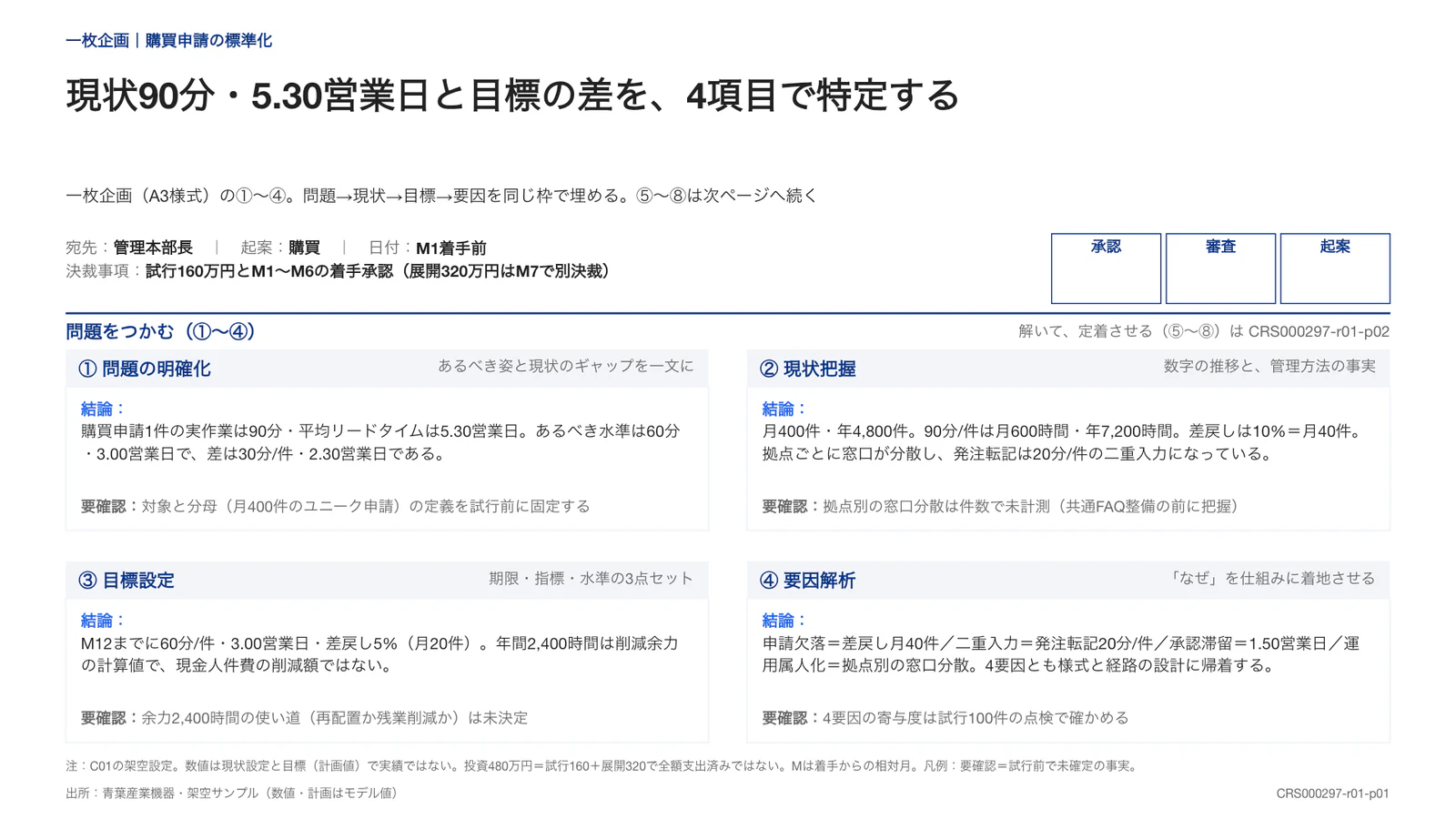 現状90分・5.30営業日と目標の差を、4項目で特定する