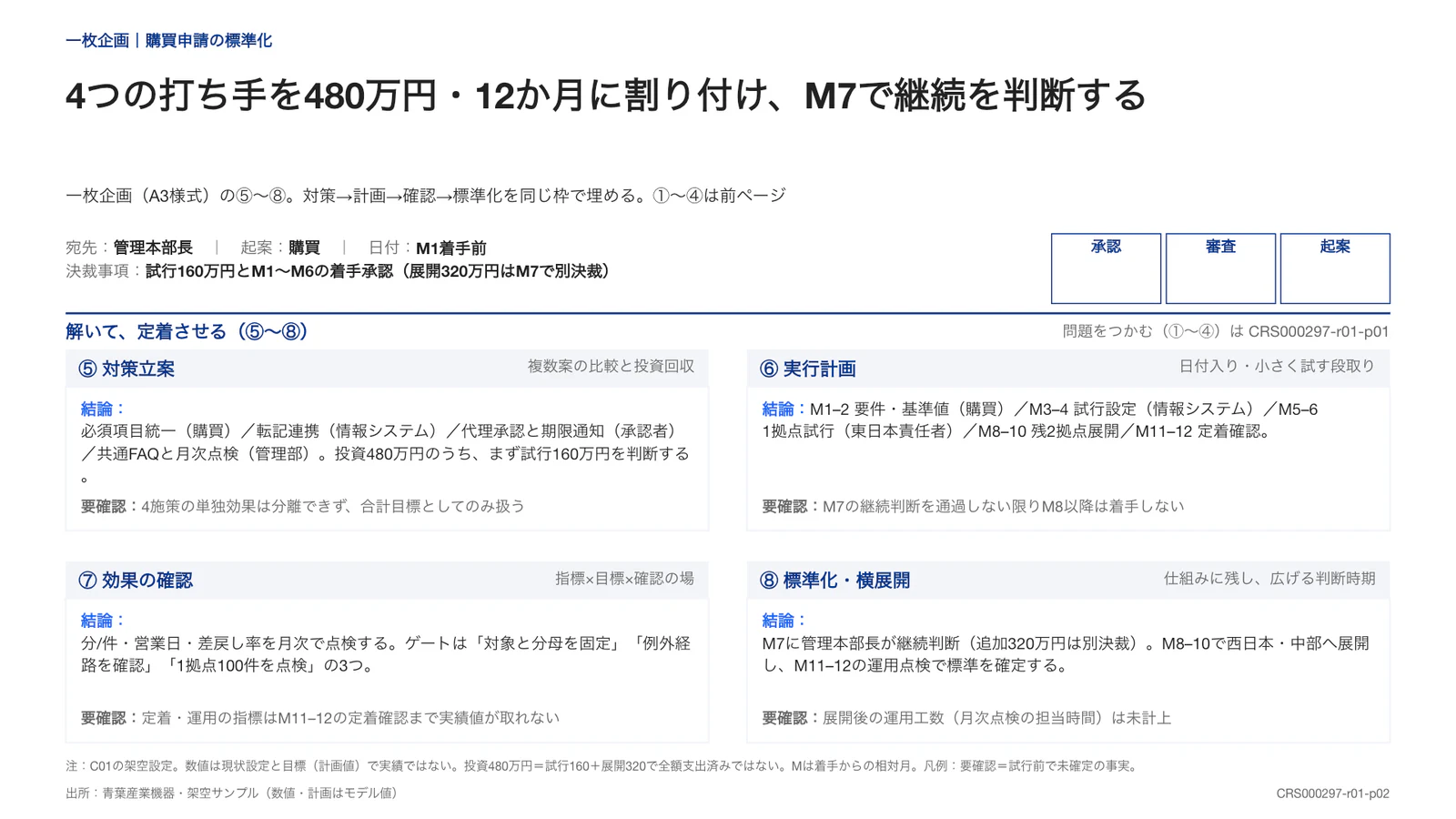 4つの打ち手を480万円・12か月に割り付け、M7で継続を判断する
