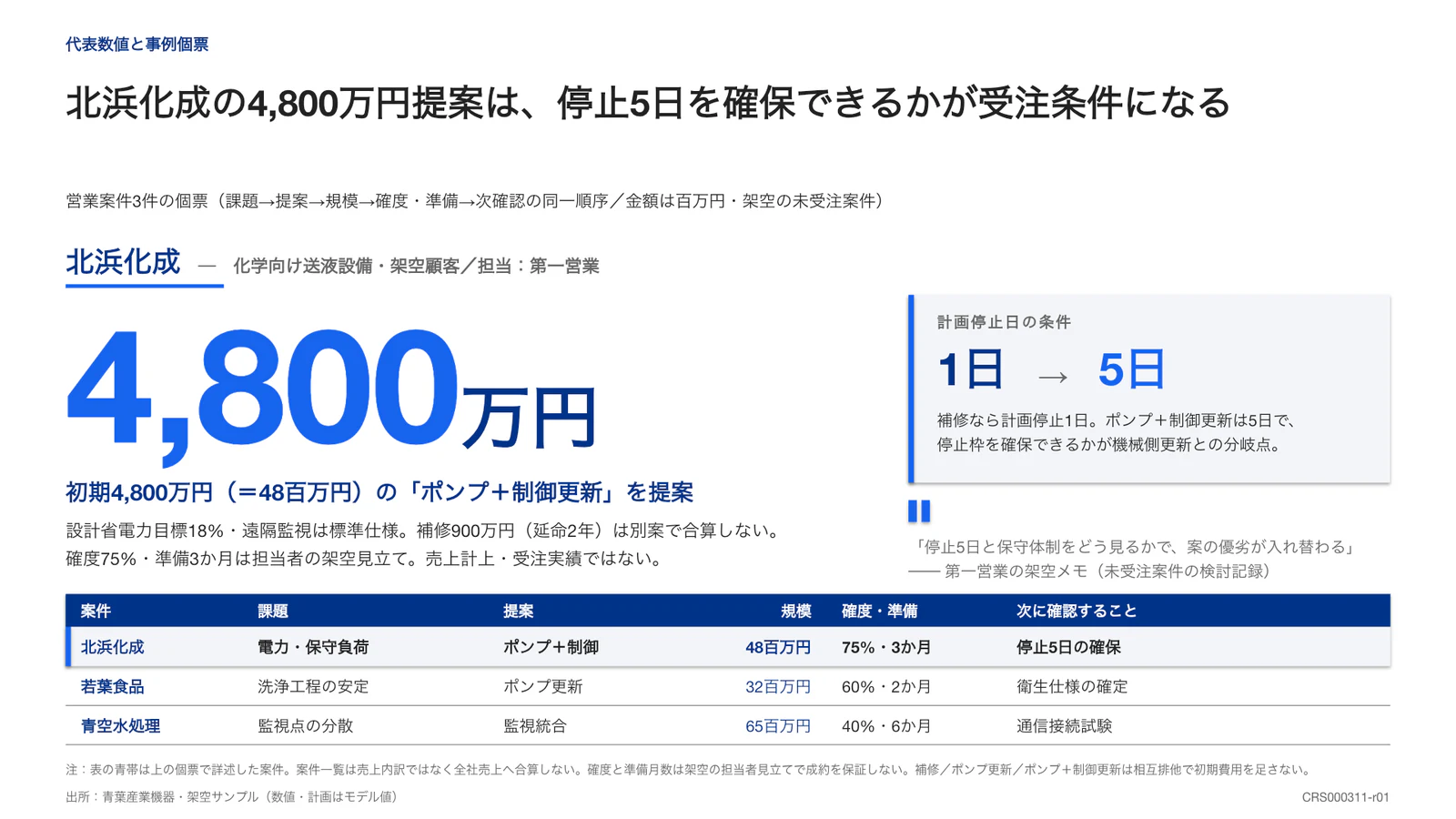 北浜化成の4,800万円提案は、停止5日を確保できるかが受注条件になる