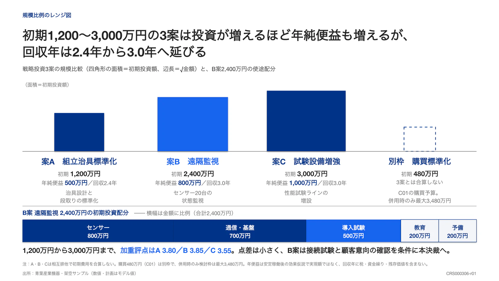 初期1,200〜3,000万円の3案は投資が増えるほど年純便益も増えるが、回収年は2.4年から3.0年へ延びる
