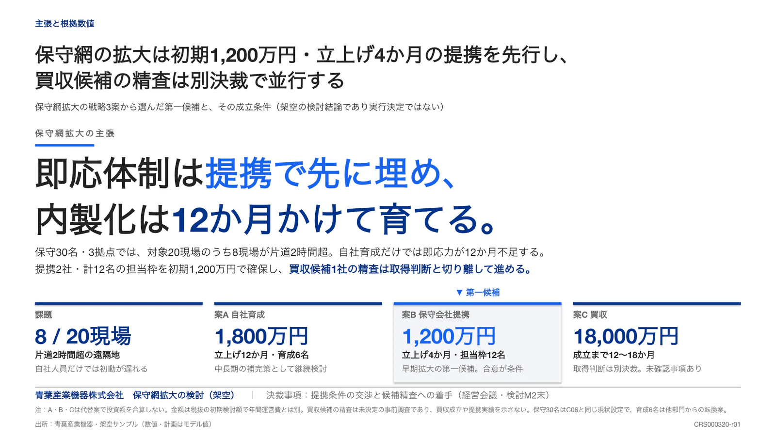 保守網の拡大は初期1,200万円・立上げ4か月の提携を先行し、買収候補の精査は別決裁で並行する