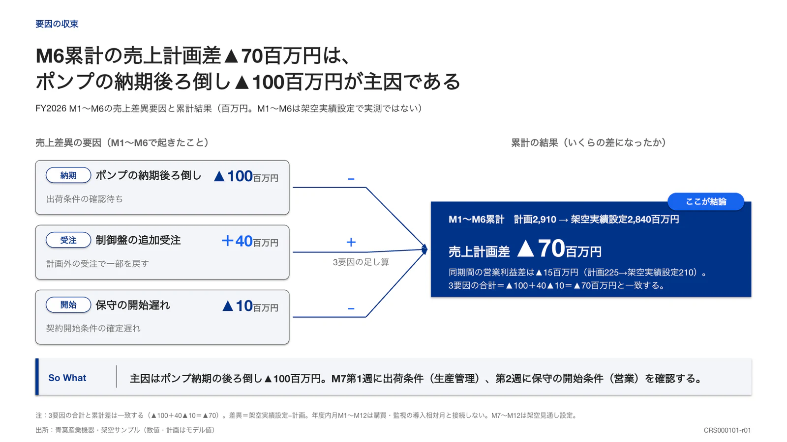 M6累計の売上計画差▲70百万円は、ポンプの納期後ろ倒し▲100百万円が主因である