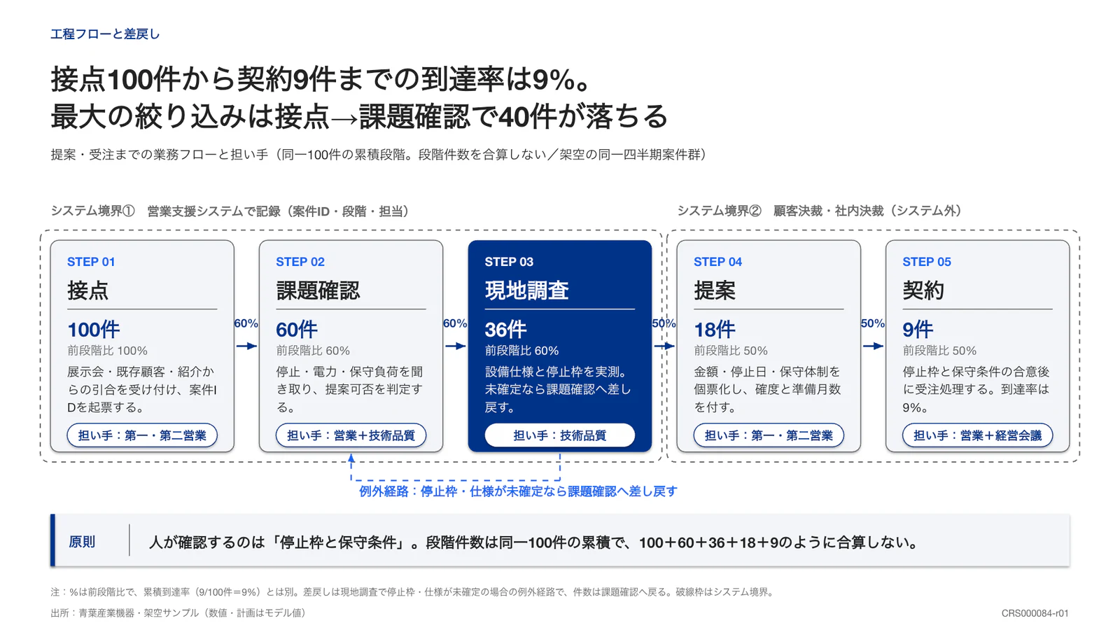 接点100件から契約9件までの到達率は9%。最大の絞り込みは接点→課題確認で40件が落ちる