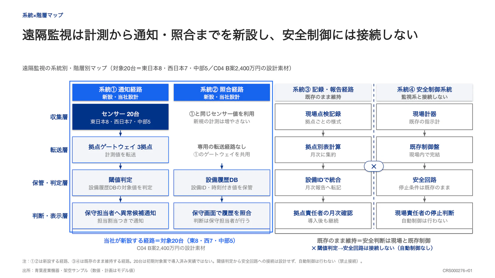 遠隔監視は計測から通知・照合までを新設し、安全制御には接続しない
