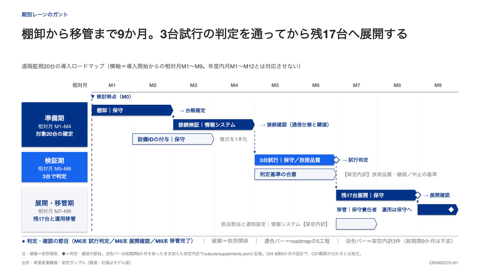 棚卸から移管まで9か月。3台試行の判定を通ってから残17台へ展開する