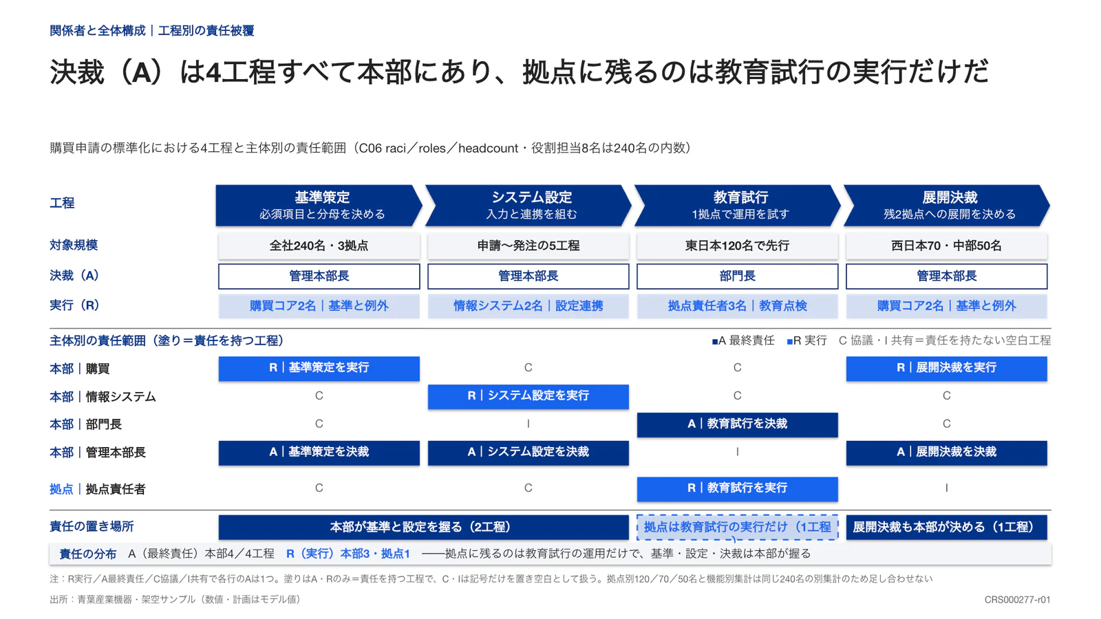 決裁（A）は4工程すべて本部にあり、拠点に残るのは教育試行の実行だけだ