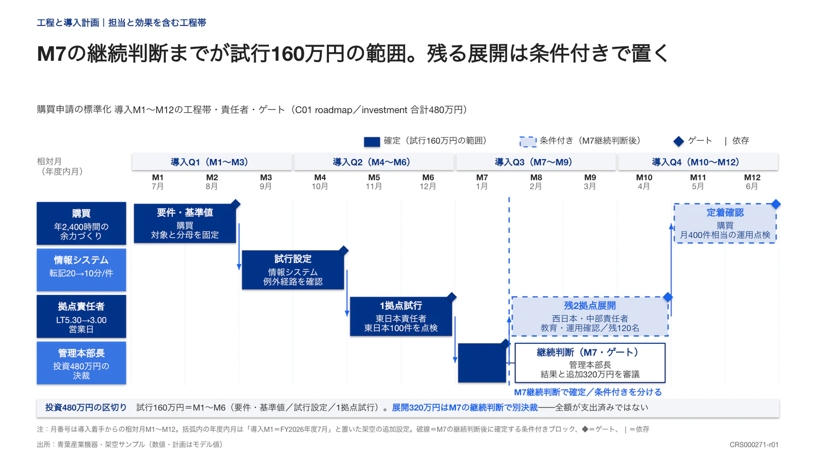 M7の継続判断までが試行160万円の範囲。残る展開は条件付きで置く