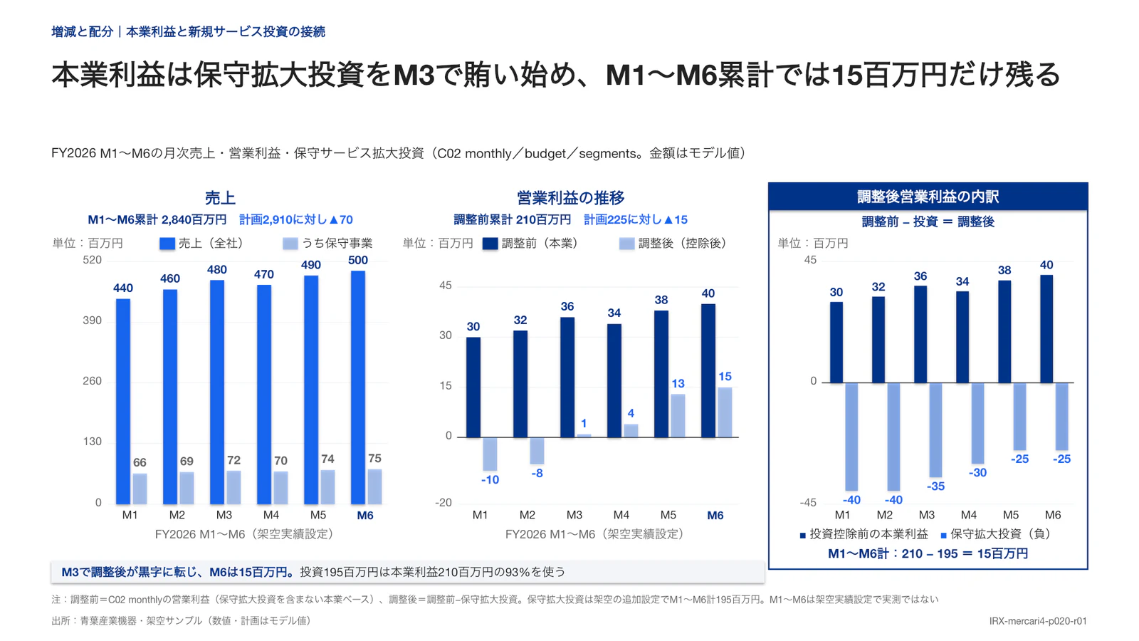 本業利益は保守拡大投資をM3で賄い始め、M1〜M6累計では15百万円だけ残る