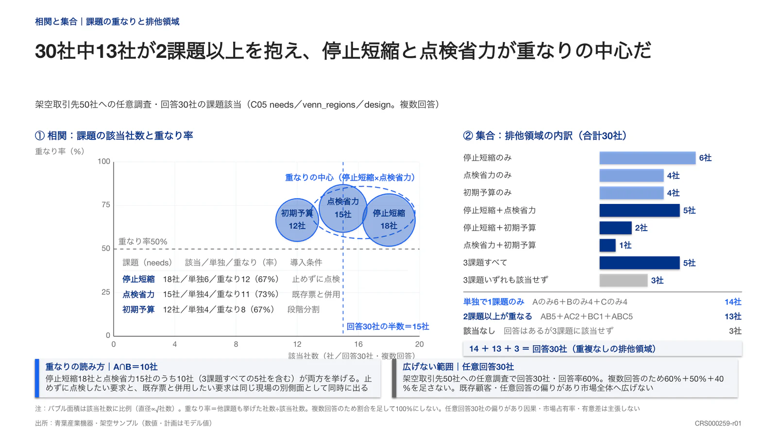 30社中13社が2課題以上を抱え、停止短縮と点検省力が重なりの中心だ