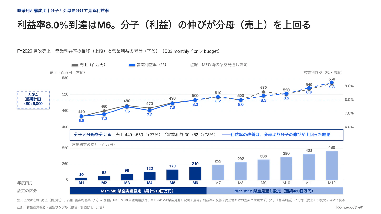 利益率8.0%到達はM6。分子（利益）の伸びが分母（売上）を上回る