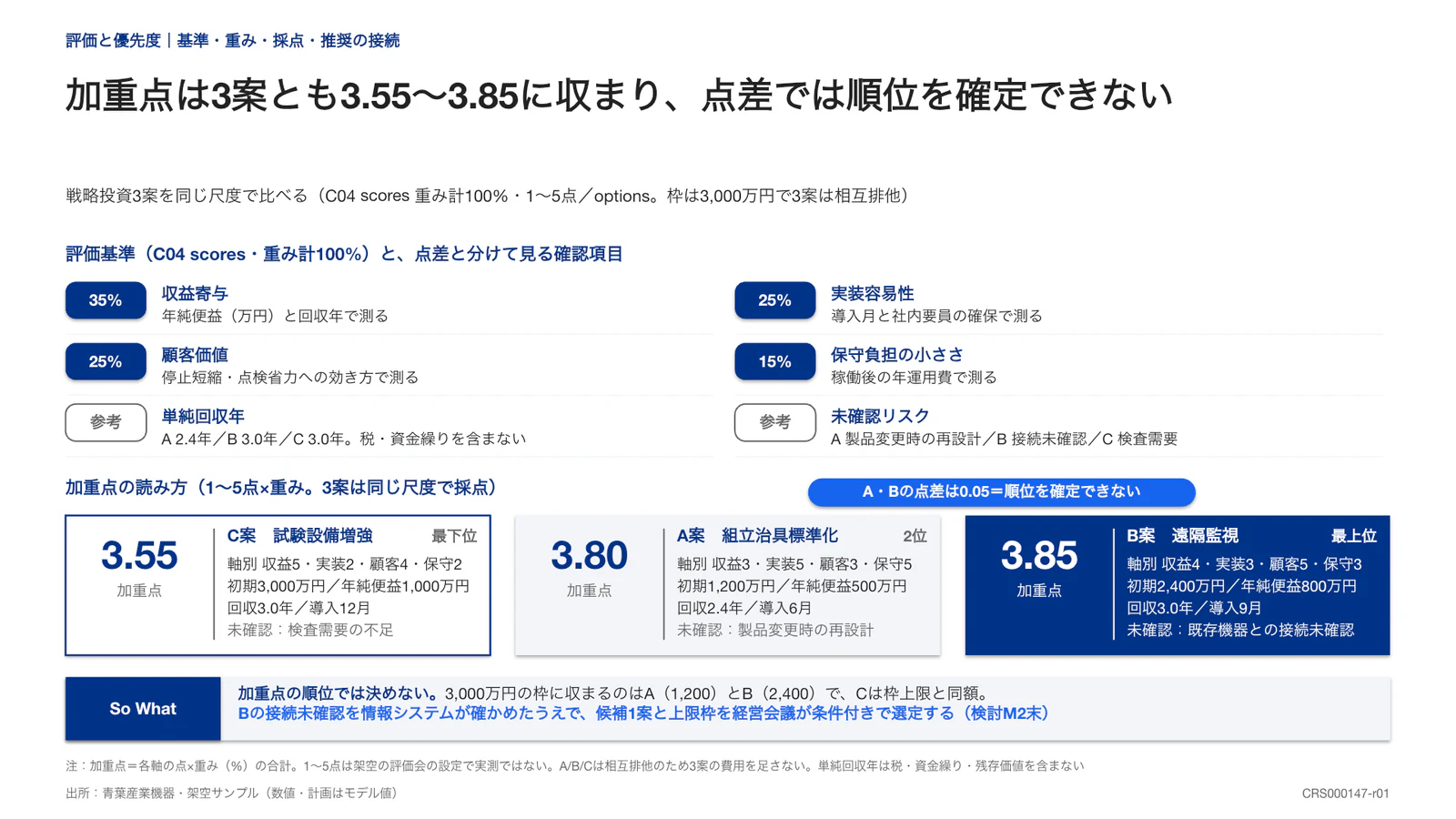 加重点は3案とも3.55〜3.85に収まり、点差では順位を確定できない