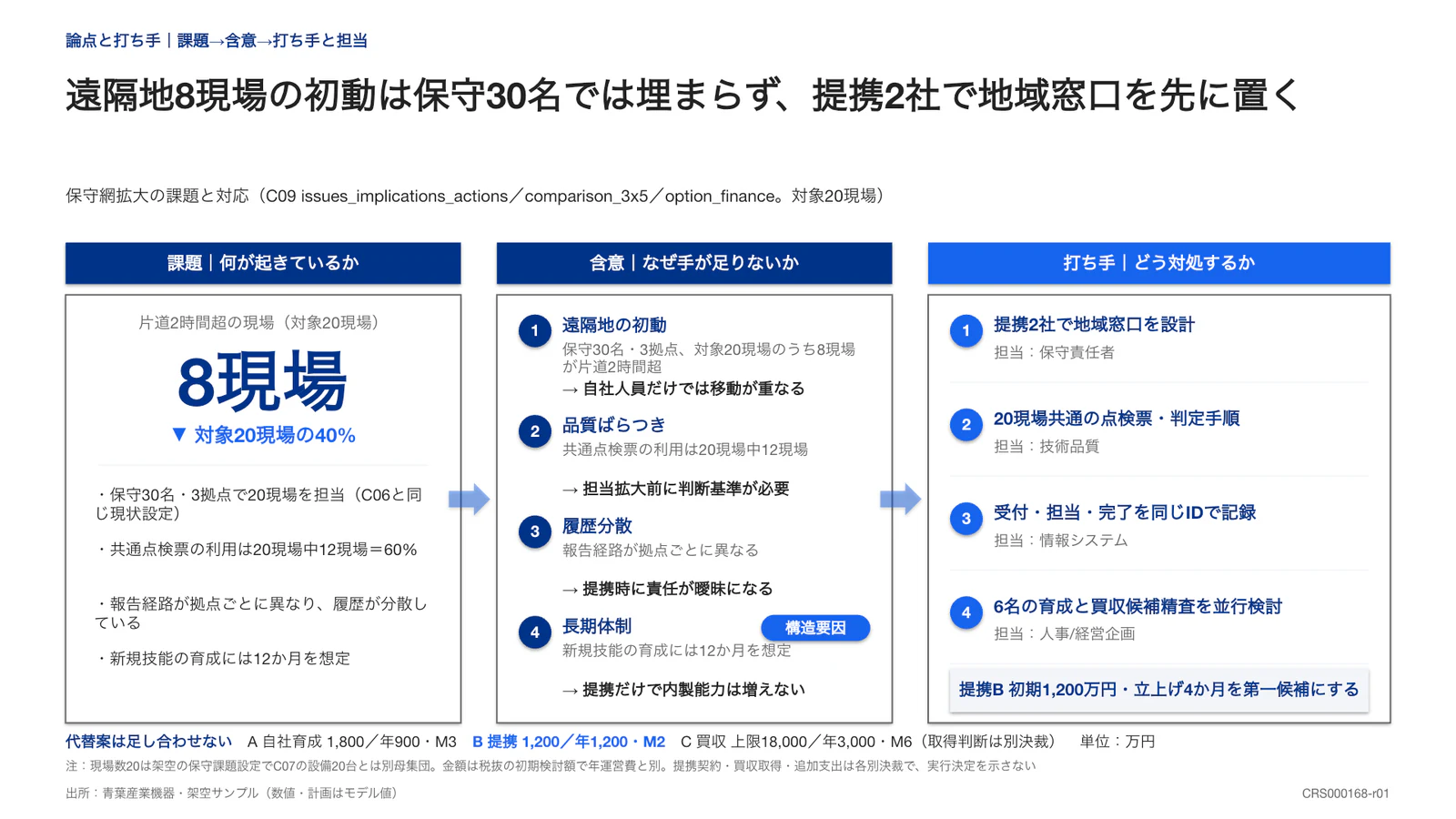 遠隔地8現場の初動は保守30名では埋まらず、提携2社で地域窓口を先に置く