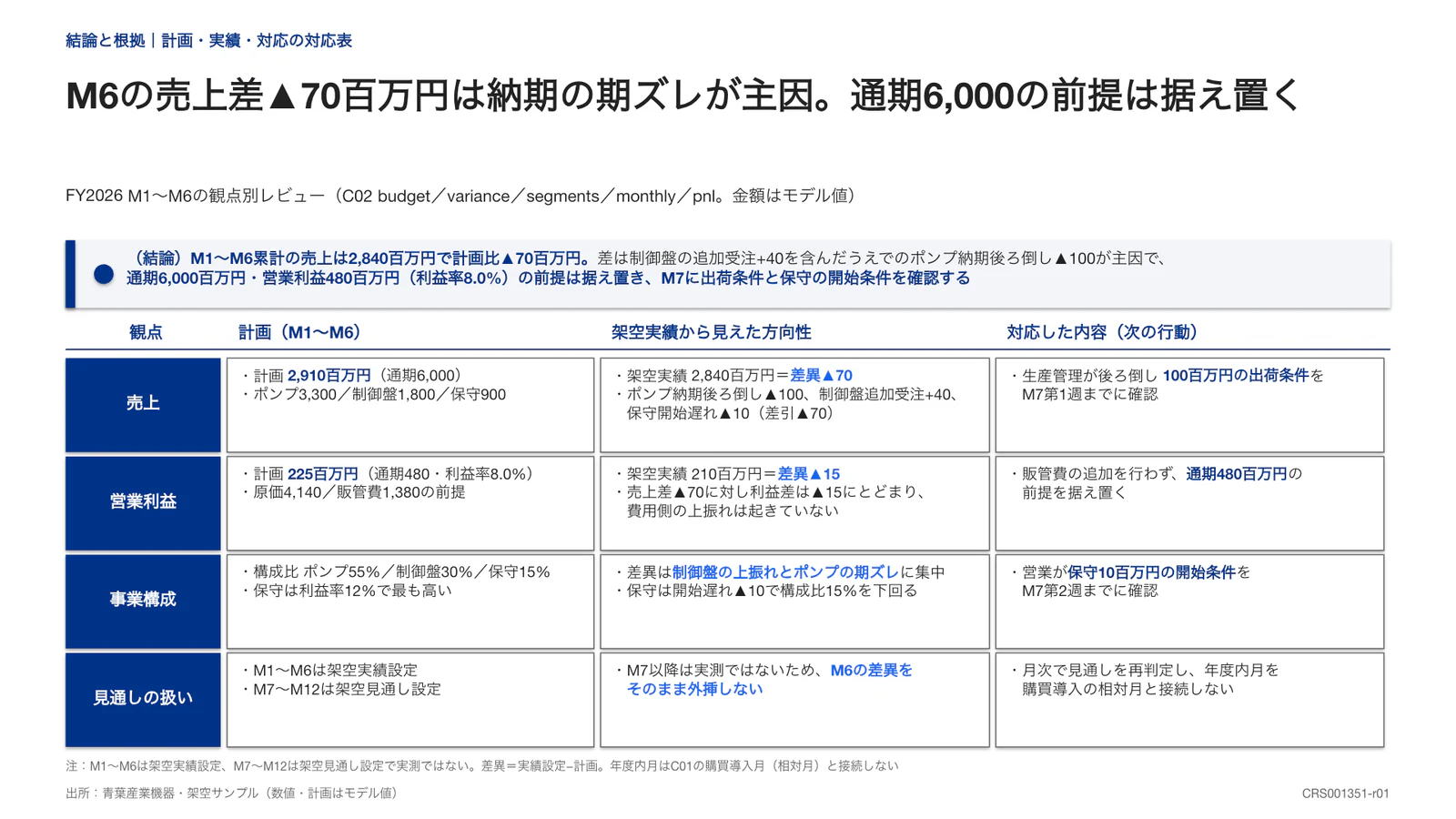 M6の売上差▲70百万円は納期の期ズレが主因。通期6,000の前提は据え置く