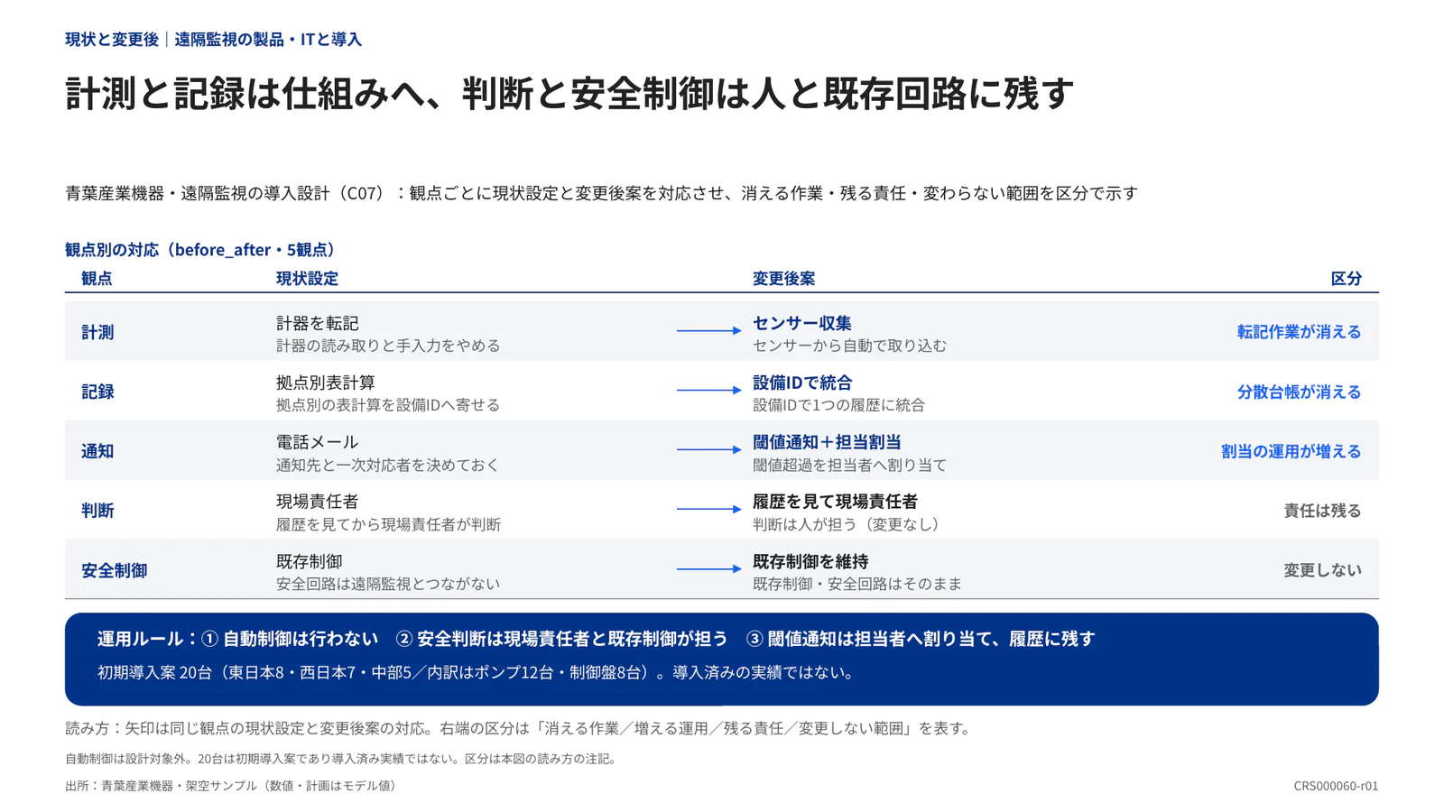 計測と記録は仕組みへ、判断と安全制御は人と既存回路に残す