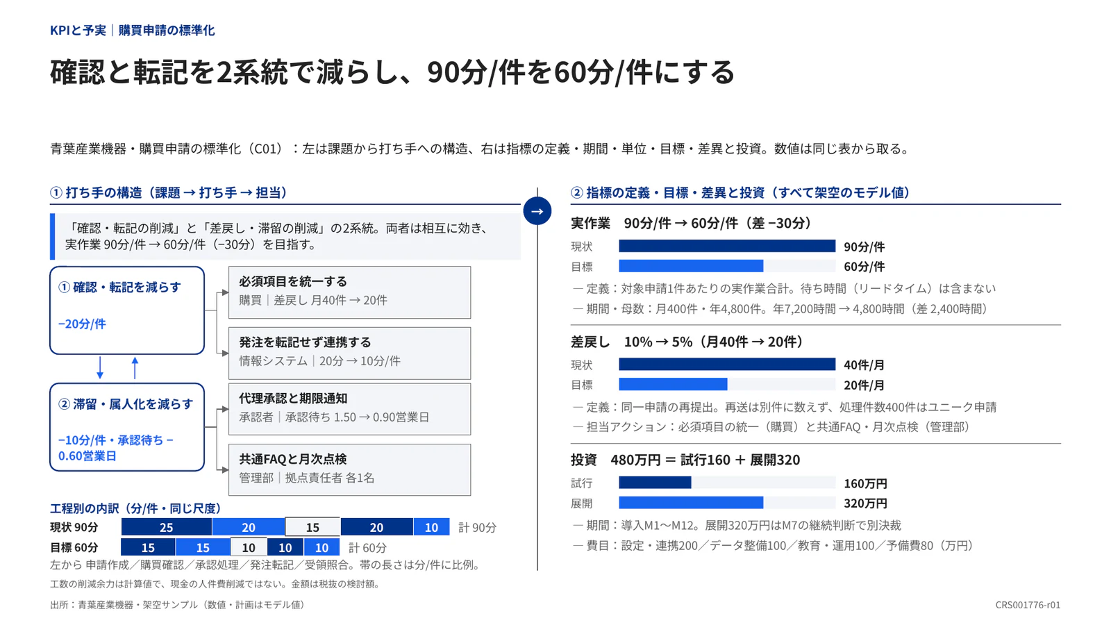確認と転記を2系統で減らし、90分/件を60分/件にする