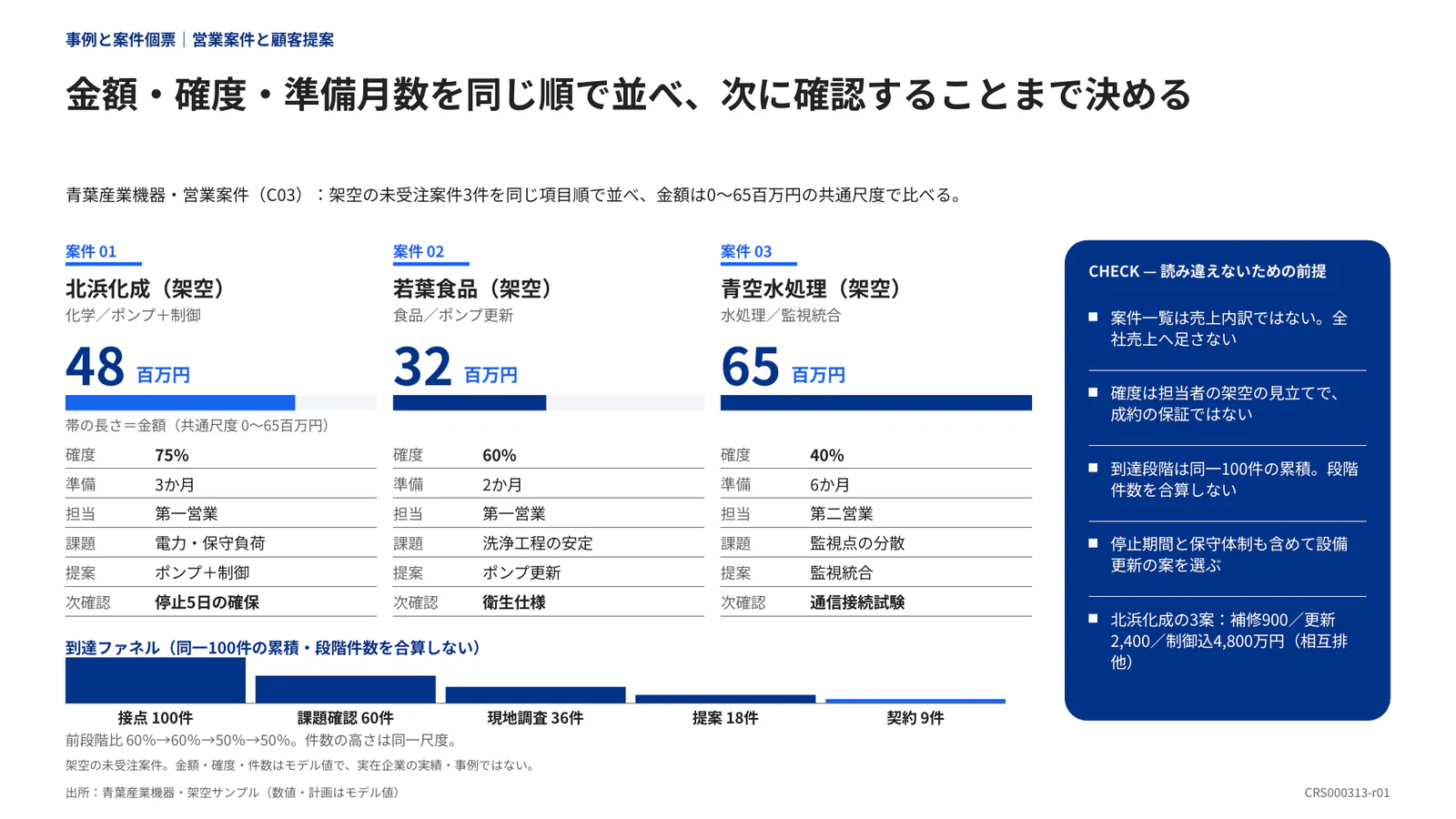 金額・確度・準備月数を同じ順で並べ、次に確認することまで決める