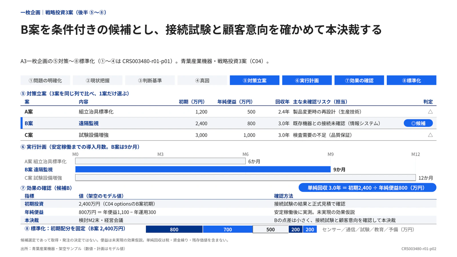 B案を条件付きの候補とし、接続試験と顧客意向を確かめて本決裁する